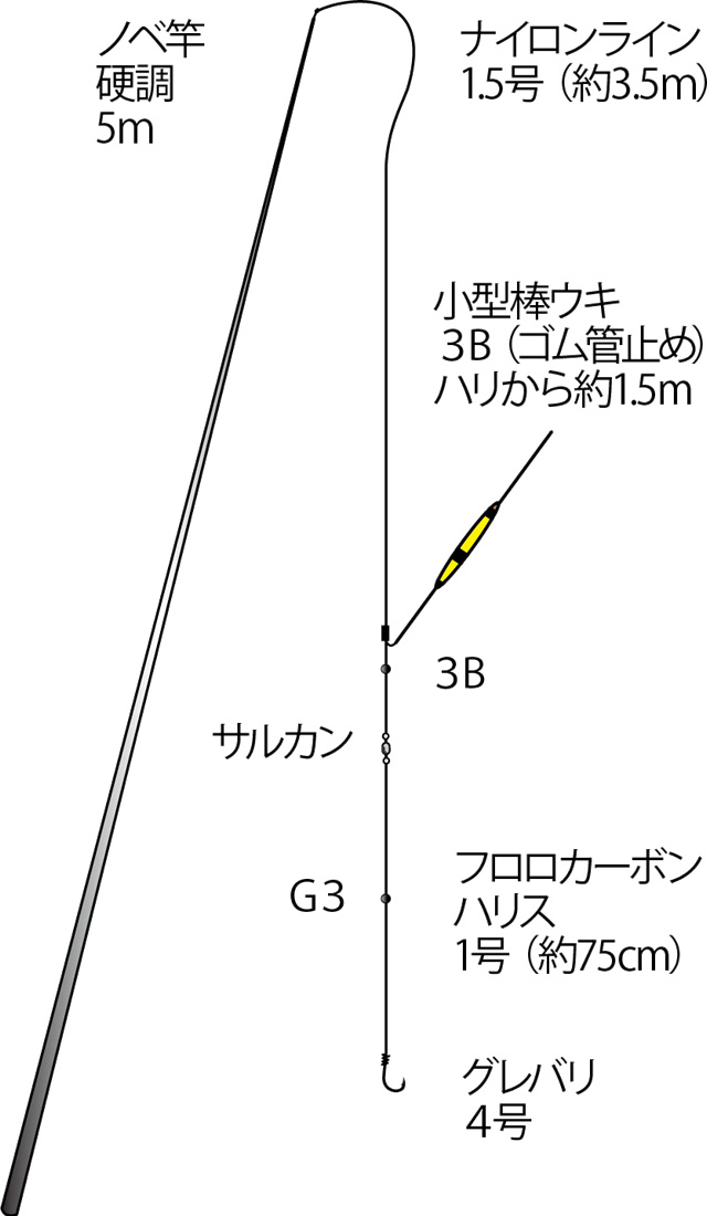 ナイロンライン1.5号（約3.5ｍ）小型棒ウキ3B（ゴム管止め） ハリから約1.5m フロロカーボンハリス1号（約75cm） グレバリ4号 ノベ竿硬調5m